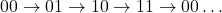 Rendered by QuickLaTeX.com 00 \rightarrow 01 \rightarrow 10 \rightarrow 11 \rightarrow 00 \ldots