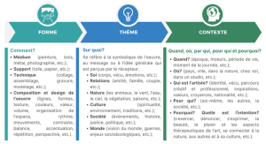 Figure 1 : Approche FTC (inspirée par Mendonça et Savoie, 2020; MEQ, 2006b; Sandell, 2006)