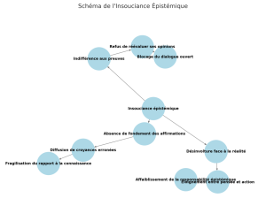 Figure 1. Schéma de l’insouciance épistémique
