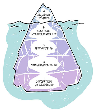 Un iceberg dont la dernière partie est émergée de l’eau. Les 5 fondements du leadership sont écrit de bas vers le haut : 1 conceptions du leadership – 2 connaissance de soi – 3 gestion de soi – 4 relations interpersonnelles – 5 leadership d’équipe