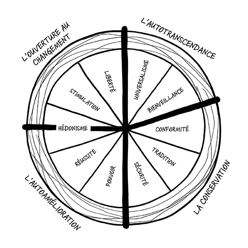 Un diagramme divisé en 4 dimensions non égales, chaque dimension est subdivisée en deux ou trois. Dans le sens des aiguilles d’une montre. L’autotranscendance inclue universalisme et bienveillance. La conservation inclue conformité, tradition, et sécurité. L’autoamélioration inclue pouvoir, réussite et hédonisme, ce dernier est en chevauchement sur la 4e partie ouverture au changement qui inclue aussi stimulation et liberté.