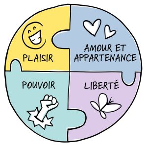 Un puzzle circulaire avec quatre pièces imbriquées, chacune contenant un mot et une illustration associée. Les mots sont “PLAISIR” avec un visage souriant, “AMOUR ET APPARTENANCE” avec des cœurs, “POUVOIR” avec un poing serré, et “LIBERTÉ” avec un papillon en vol.