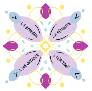 Un design symétrique de type mandala avec une combinaison de formes géométriques de couleurs pastel et croisées harmonieusement. Au centre se trouve un motif en étoile au fond d’un losange jaune d’où sortent divers éléments décoratifs. Quatre pétales forment deux lignes diagonales croisées. Chaque pétale porte une inscription: “LE BONHEUR,” “LA RÉUSSITE,” “L’IMPORTANCE,” et “L’HÉRITAGE.”