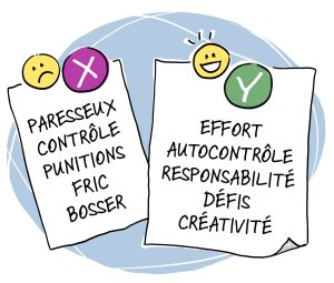 Deux feuilles de papier, l’une avec un visage triste et la lettre ‘X’ sur un fond rouge, elle contient les mots : paresseux, contrôle, punitions, fric, bosser. L’autre avec un visage heureux et la lettre ‘Y’ sur un fond vert. Elle contient les mots “effort, autocontrôle, responsabilité, défis, créativité”.