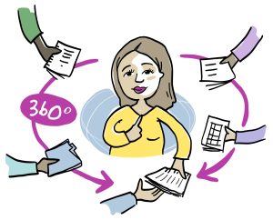 Une femme au centre, le visage n’est pas très enjoué, elle est entourée de mains tendues avec des documents divers. Les mains sont traversées de deux flèches en forme circulaire et une inscription « 360° ».