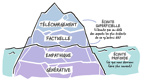 Un iceberg dont la moitié supérieure est émergée de l’eau et porte les mots « téléchargement » et « factuelle » un texte sur le côté “ÉCOUTE SUPERFICIELLE (n’écoute pas au-delà des aspects les plus évidents de ce qu’autrui dit)”. La moitié inférieure est immergée dans l’eau, il y est inscrit : “empathique” et “générative” un texte sur le côté “ÉCOUTE PROFONDE (ce que nous devrions faire plus souvent)”.