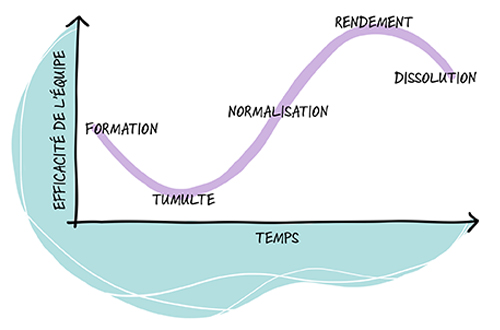 Deux axes, le vertical est intitulé « efficacité de l’équipe » et l’horizontal « temps ». Une ligne courbe débute par l’inscription « formation » au milieu de l’axe vertical, puis « tumulte » dans le creux, lorsque la ligne remonte « normalisation », le haut d’une vague est intitulé « rendement », et le bout de la ligne fini par « dissolution ».