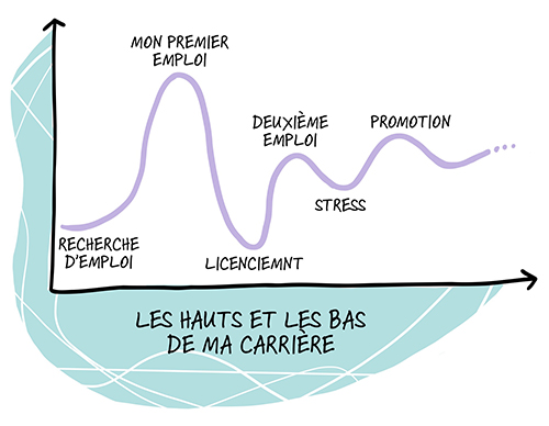 Un graphique composé de deux axes est intitulé « LES HAUTS ET LES BAS DE MA CARRIÈRE ». Il représente une ligne courbe avec des hauts et des bas, et des inscriptions : « recherche d’emploi », « mon premier emploi », « licenciement », « deuxième emploi », « stress », « promotion ».