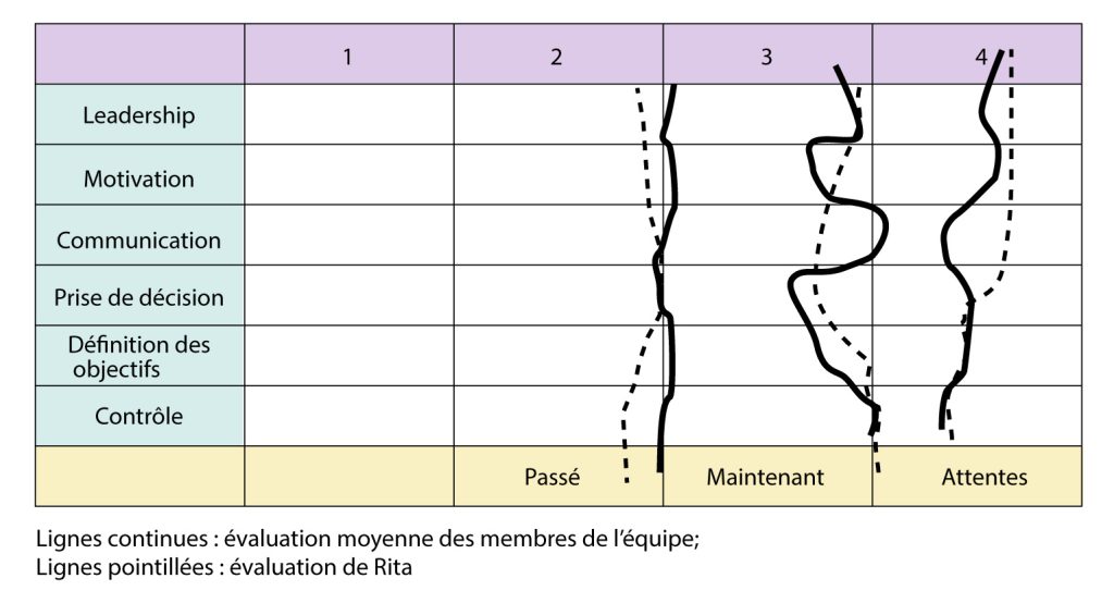 L'image est un "tableau" illustrant l'évolution du style de management au fil du temps, comparant la perception de l'équipe et l'auto-évaluation de Rita à trois moments clés : passé, présent et attentes futures.