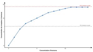 Courbe de la relation entre le nombre de récepteurs liés à des hormones sur l’axe des y en fonction de la concentration d’une hormone sur l’axe des x. Il y a une relation linéaire positive entre la quantité d’hormone et le nombre de récepteurs liés, jusqu’à une concentration d’hormone à laquelle tous les récepteurs sont occupés, ce qui crée un changement de la pente de la courbe vers une pente nulle et une courbe qui présente un plateau indiquant une saturation des récepteurs.